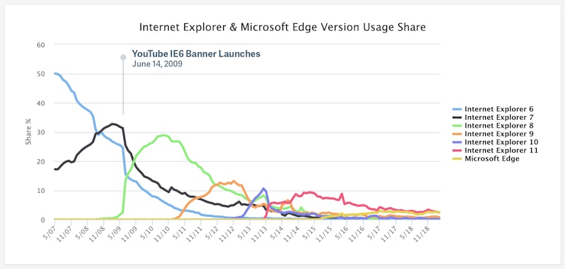 Historical IE6 browser share